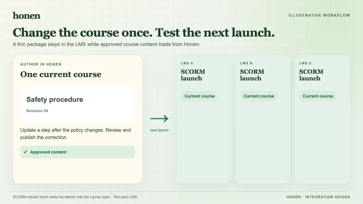 Illustration of one updated Honen course loading at the next launch from three LMS packages