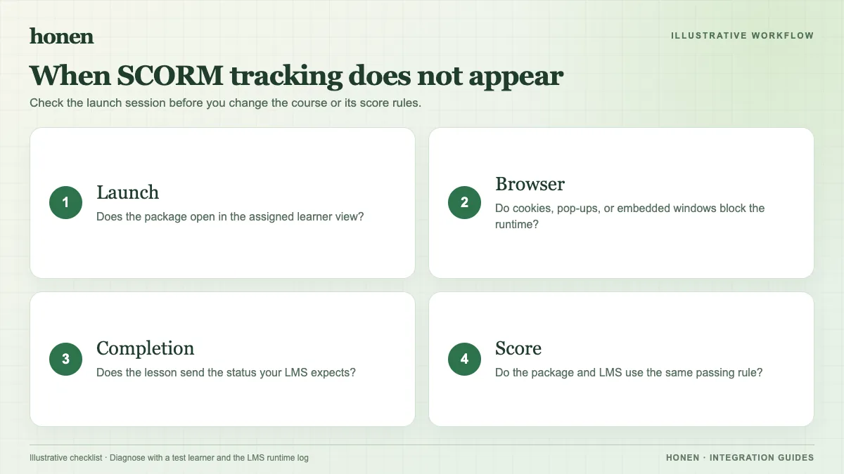Four-step SCORM troubleshooting checklist for launch, browser, completion, and score