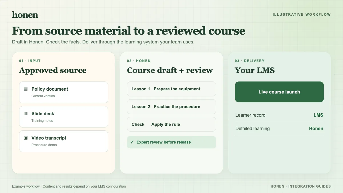 Illustration of approved source documents becoming a reviewed Honen course delivered through an LMS