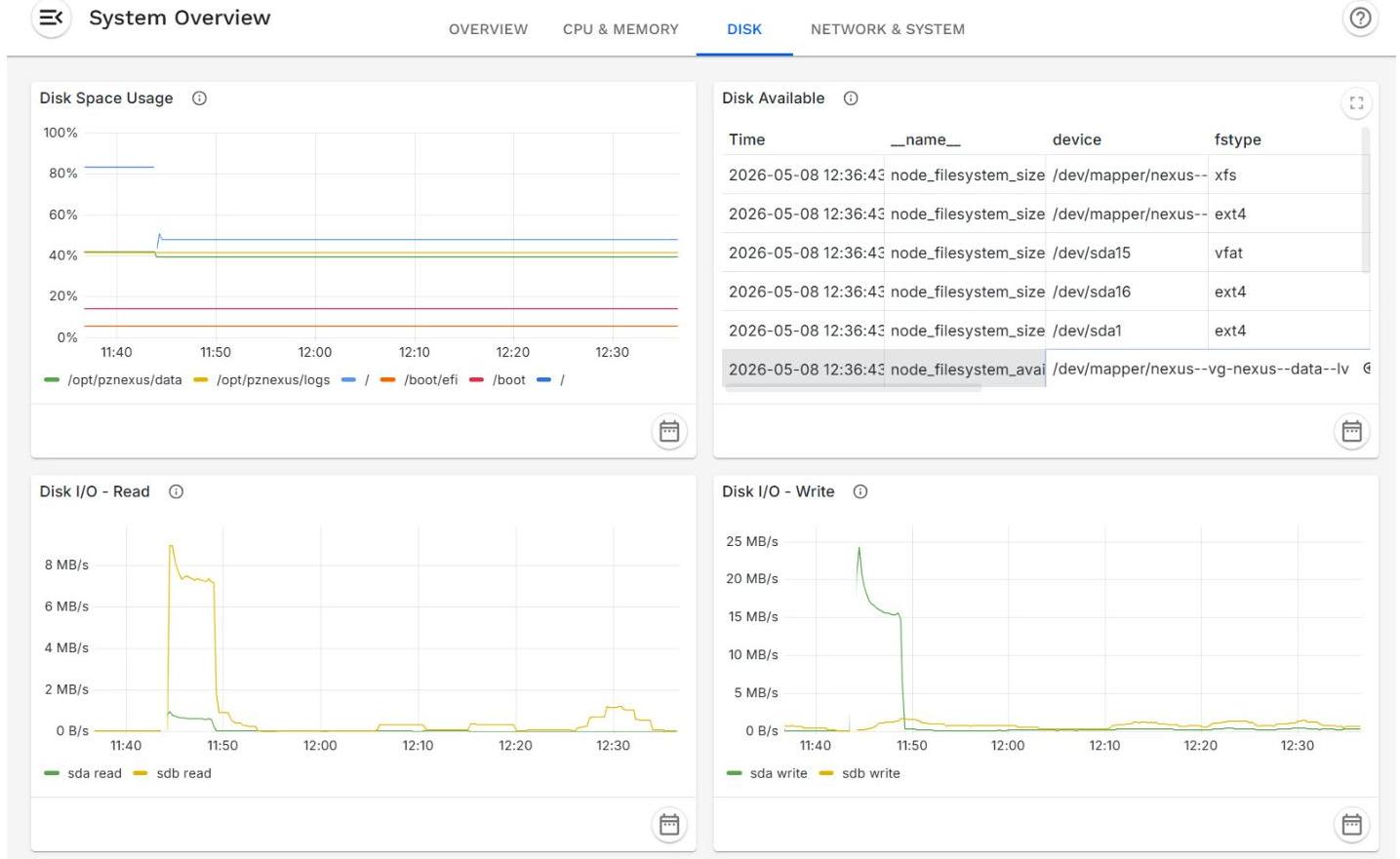 A dashboard displaying system metrics including disk space usage, disk availability, and disk I/O read and write rates. This is useful for illustrating server monitoring, system performance, and resource management.