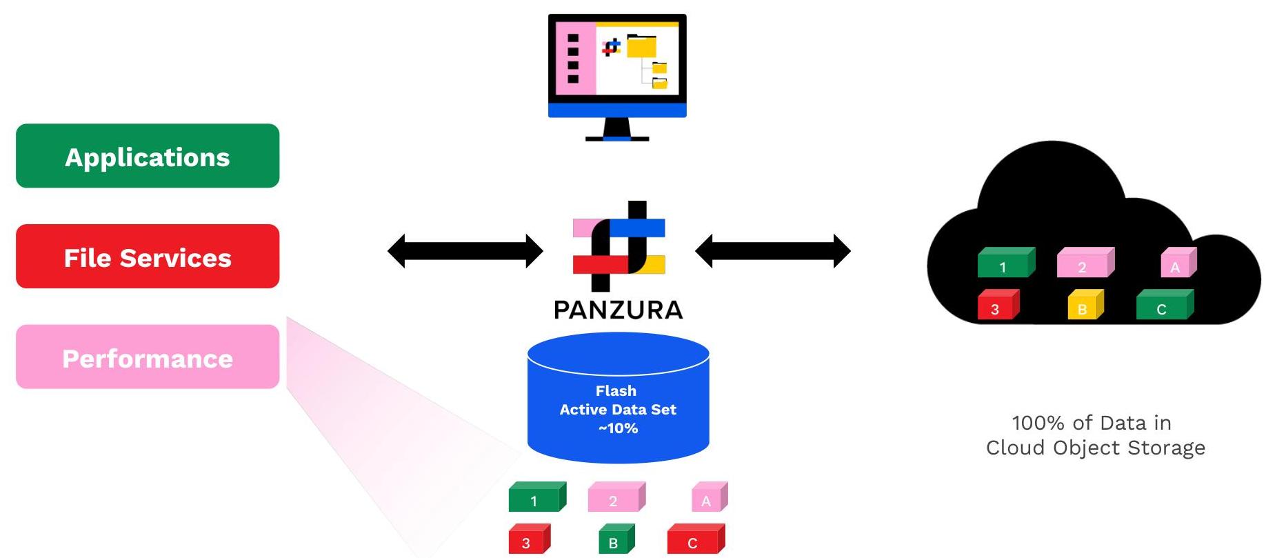 A technical diagram illustrating the Panzura architecture connecting applications, file services, and flash storage to cloud object storage. This could be useful for illustrating data management, hybrid cloud workflows, or storage performance optimization.