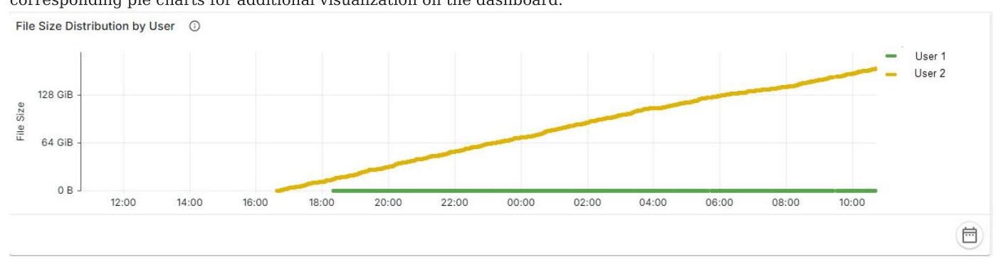 A line chart displays the increasing file size for User 2 compared to the constant size for User 1. This could be useful for illustrating data usage trends and storage consumption over time.