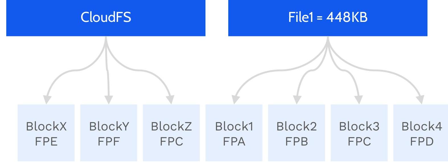 A diagram illustrating data deduplication where File1 is divided into blocks with unique fingerprints. This could be useful for illustrating cloud storage, data compression, or file system architecture.