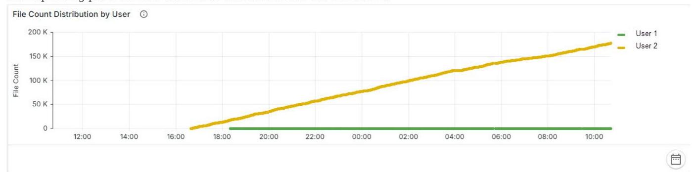 A line chart showing the time series distribution of total file counts for User 1 and User 2. This could be useful for illustrating user activity trends and file accumulation over time.