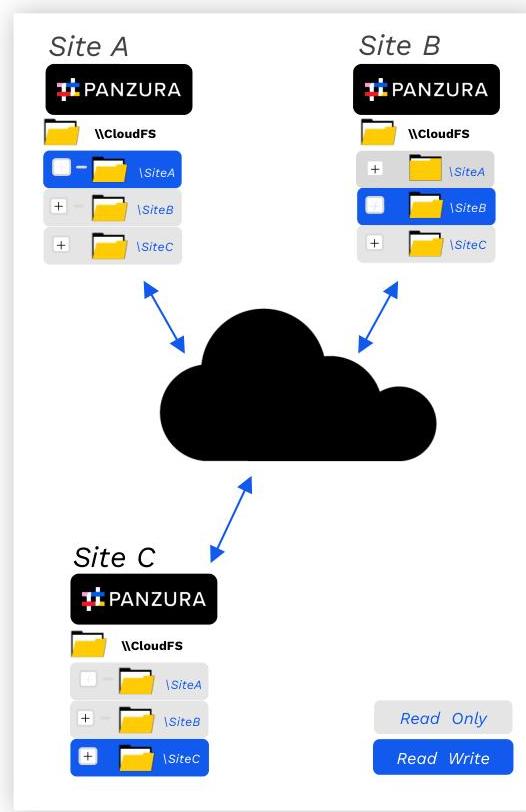 A diagram showing Panzura CloudFS synchronizing data between Site A, Site B, and Site C via a cloud. This illustrates global data deduplication, high availability, and multi-site namespace management.