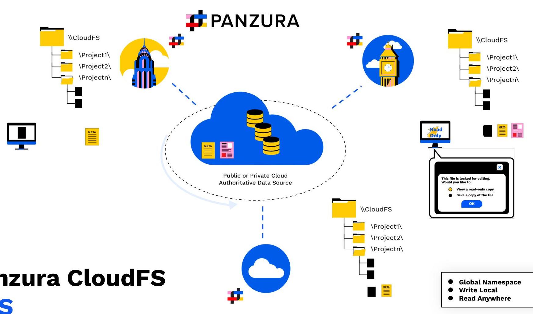 A technical diagram illustrating the Panzura CloudFS architecture connecting local file systems to a central cloud data source. This could be useful for illustrating cloud storage, hybrid NAS solutions, or distributed file management.