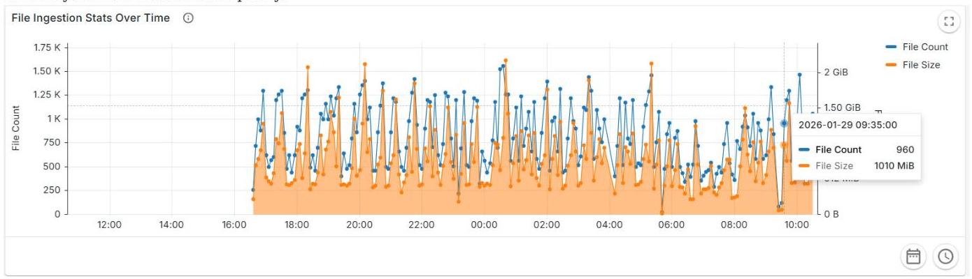 A line chart showing time series data for file count and file size during ingestion. This could be useful for monitoring system load and data volume trends.
