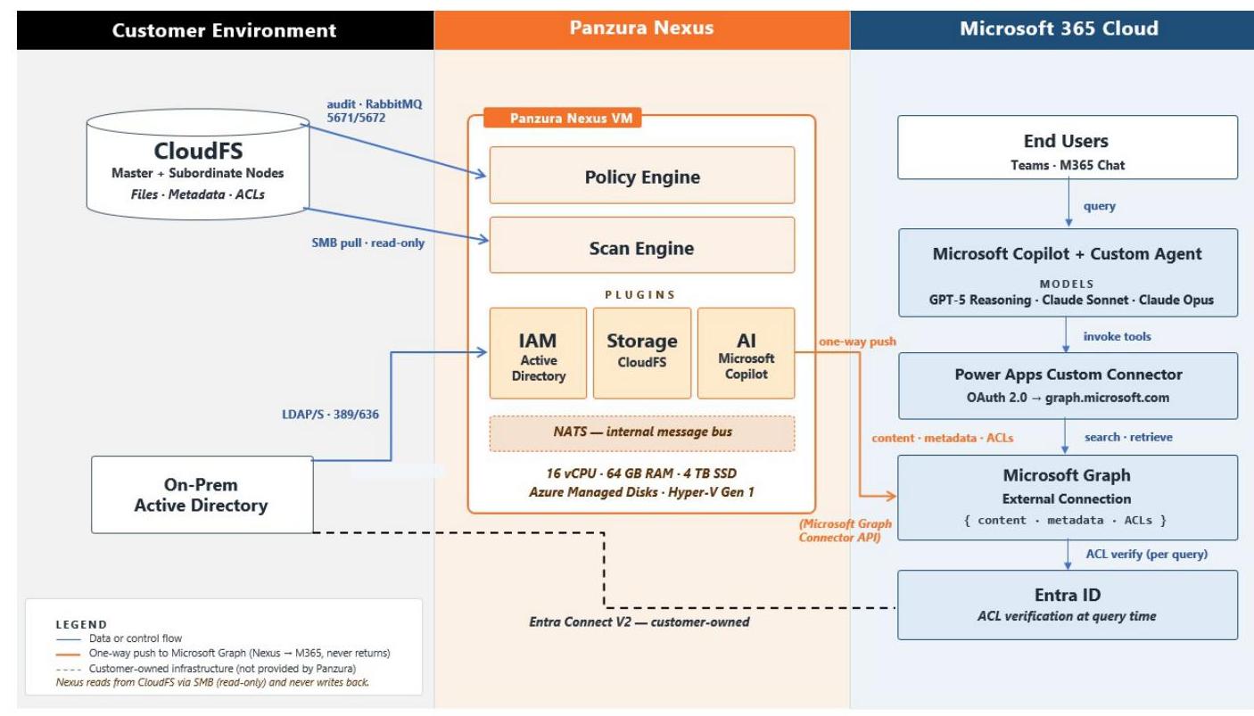 A technical architecture diagram showing data flow between a customer environment, Panzura Nexus, and Microsoft 365 Cloud. This could be useful for illustrating cloud data governance, identity management, and hybrid infrastructure integration.