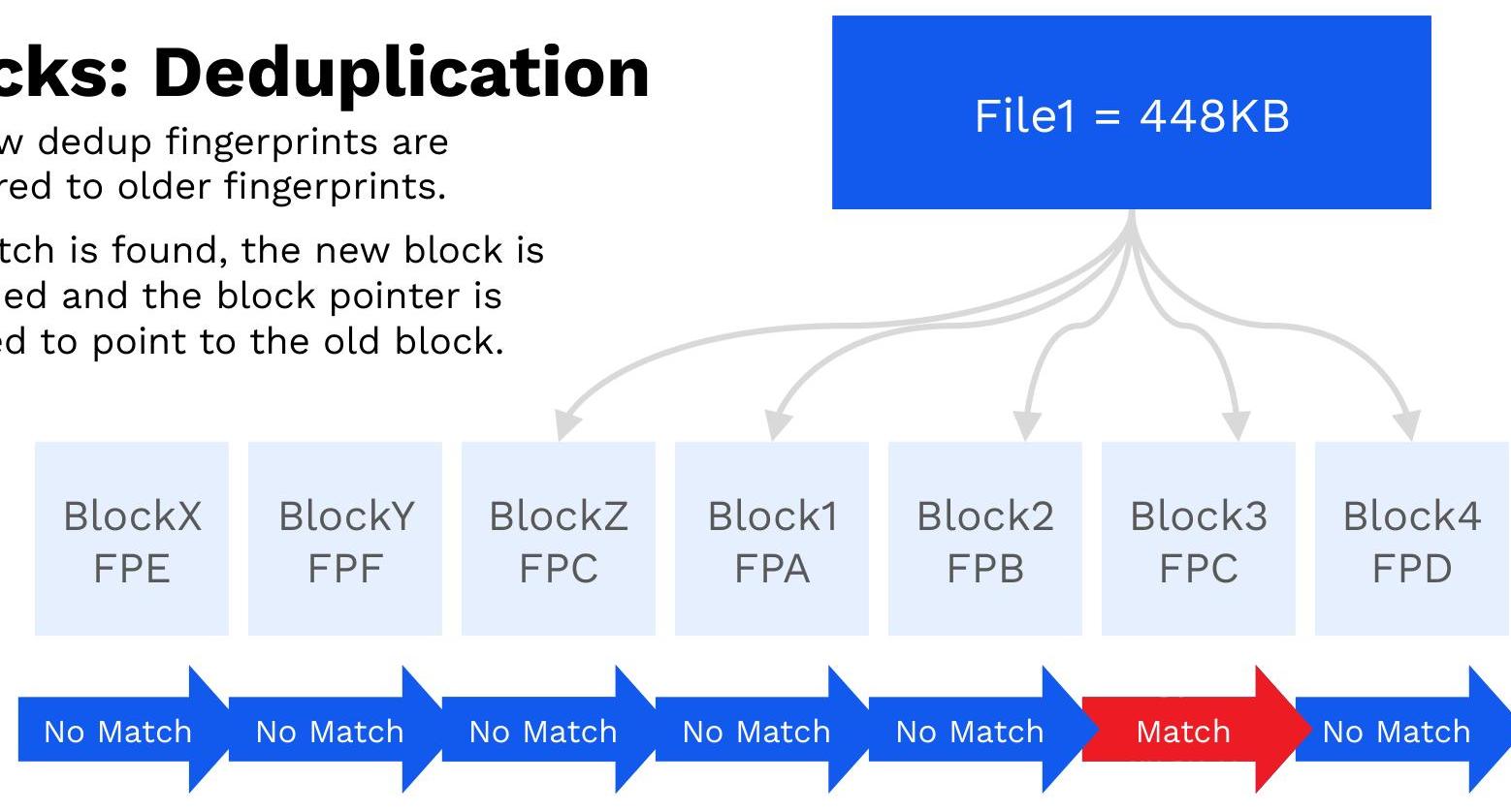 A diagram illustrating data deduplication where File1 is split into blocks, showing a match for Block3. This is useful for explaining data storage optimization, cloud computing, and file system efficiency.