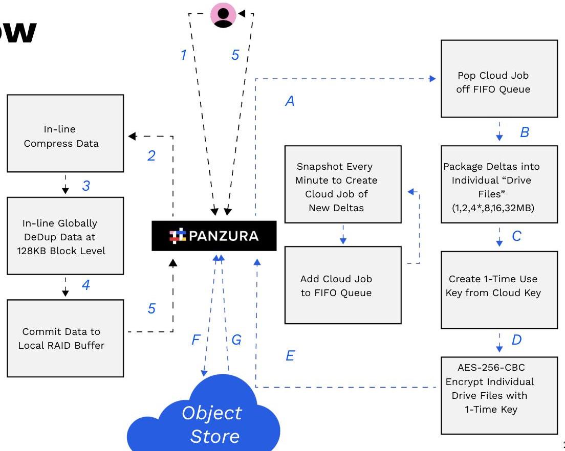 A technical flowchart diagram illustrating the node-to-cloud data flow process involving compression, deduplication, and encryption. This could be useful for illustrating cloud storage architecture, data security workflows, or distributed file systems.