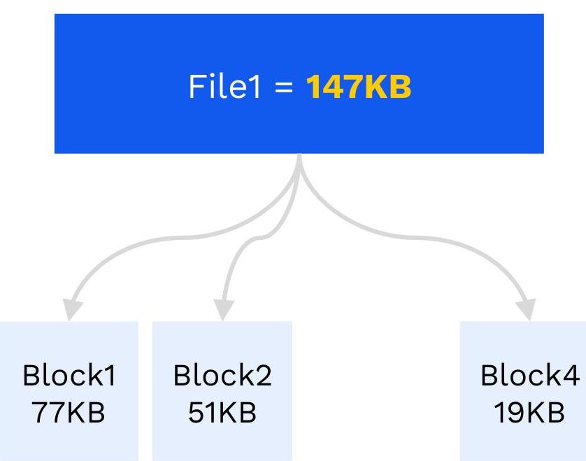 A diagram showing a single file of 147KB being divided into three smaller data blocks. This could illustrate data deduplication, file fragmentation, or storage compression processes.