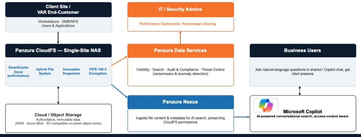 A technical diagram illustrating the architecture and components of the Panzura Single-Site NAS solution. This could be useful for illustrating cloud storage workflows, data security infrastructure, or enterprise IT systems.