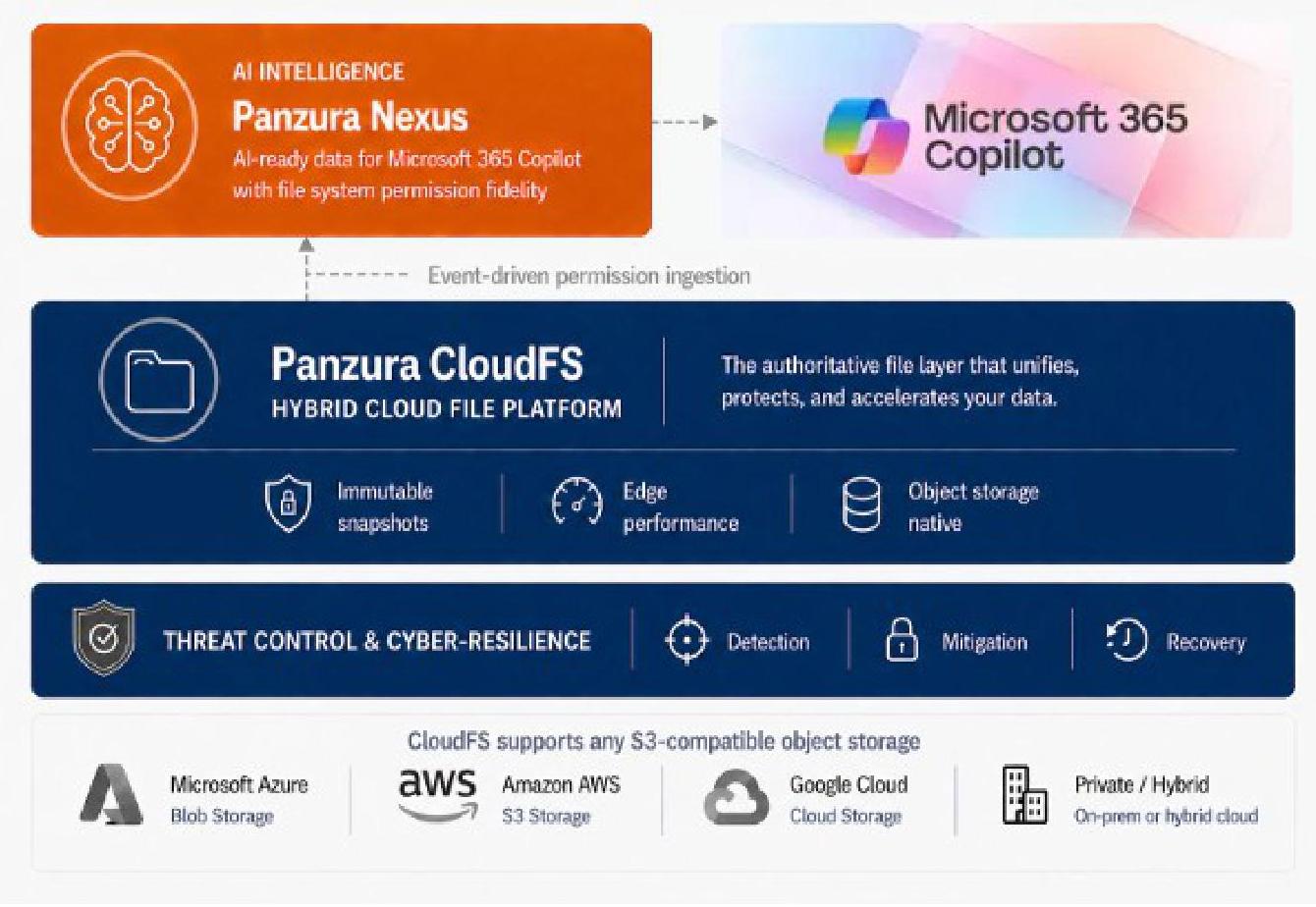 A technical diagram illustrating the integration of Panzura Nexus, CloudFS, and Threat Control with Microsoft 365 Copilot. This could be useful for illustrating cloud data management, cybersecurity architecture, and AI-ready data infrastructure.