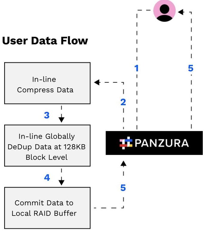 A flowchart diagram illustrating the five-step user data flow process within the Panzura system. This could be useful for illustrating data lifecycle management, storage optimization, or cloud file system architectures.