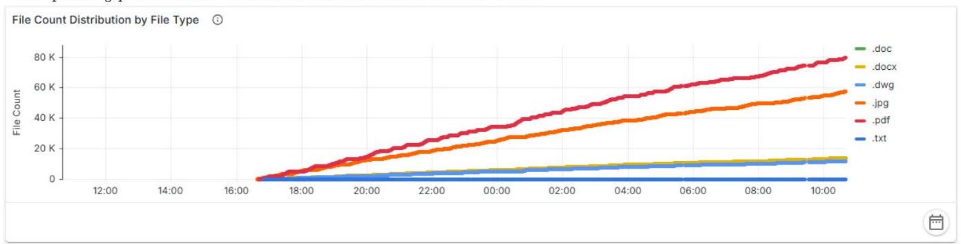 A line chart showing the time series growth of total file counts for various file extensions. This is useful for illustrating data storage trends and file type distribution over time.