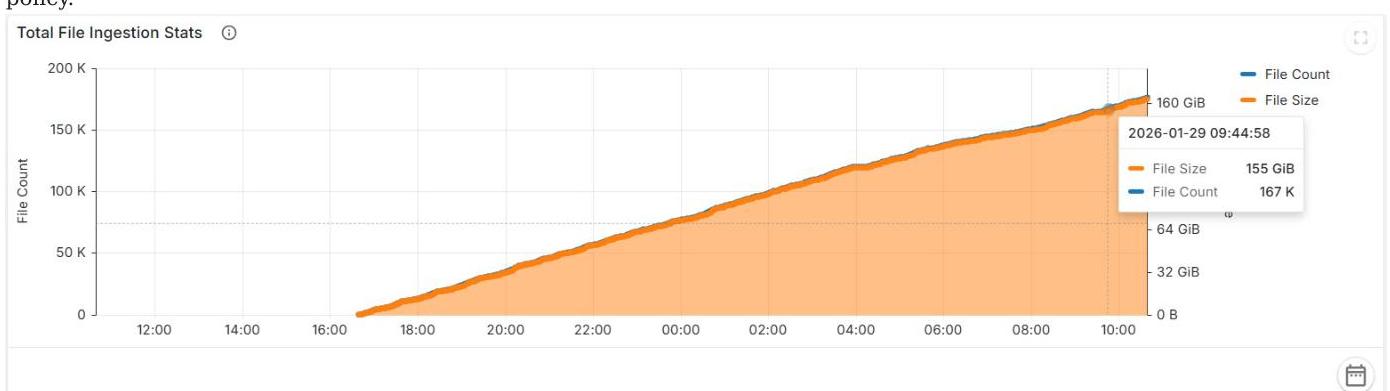 A line chart shows the increasing total file count and file size during a file ingestion process. This could be useful for illustrating system scaling, data processing trends, or resource monitoring.