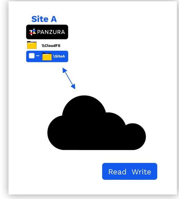 A diagram showing Site A connecting to a cloud via Panzura and CloudFS. This could illustrate cloud storage integration or hybrid cloud architecture.