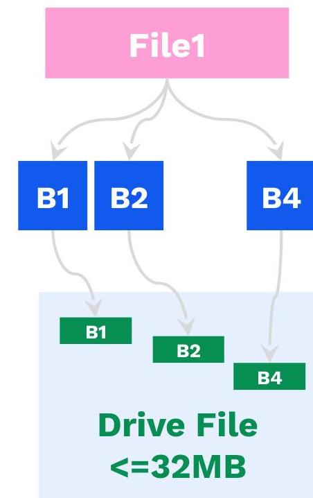 A diagram showing File1 being broken into data blocks B1, B2, and B4 within a single Drive File. This could be useful for illustrating data storage, file systems, or block allocation concepts.