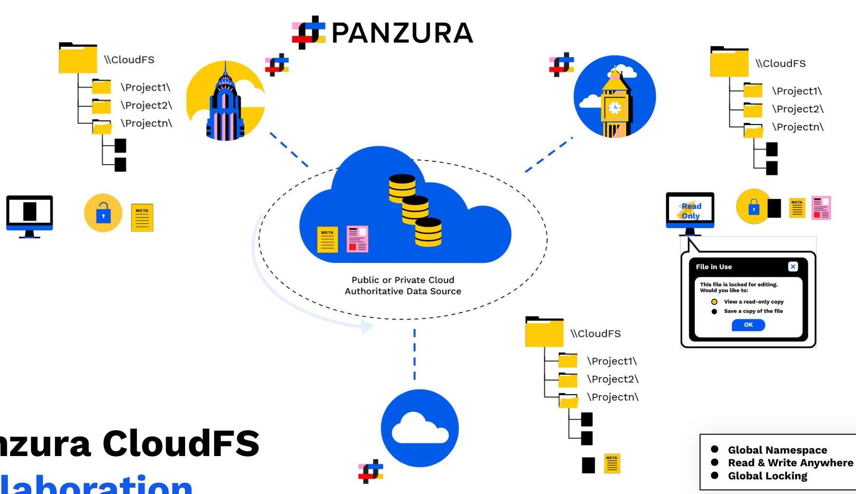 A technical diagram illustrating the Panzura CloudFS architecture connecting various local file systems to a central cloud data source. This could be useful for illustrating cloud storage synchronization, global namespace management, and distributed file collaboration.