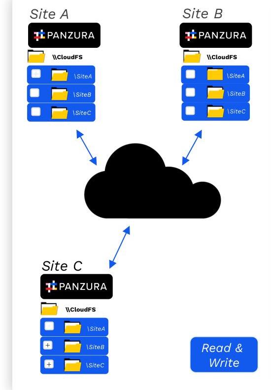 A diagram showing three different sites connected to a central cloud via Panzura CloudFS for synchronized file access. This could be useful for illustrating cloud storage architecture, distributed file systems, or global data collaboration.