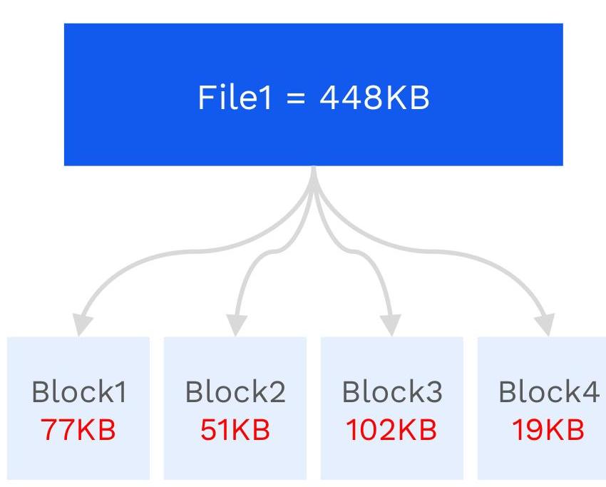 A diagram showing a 448KB file being compressed into four smaller blocks of varying sizes. This could be useful for illustrating data compression, file storage, or computer science concepts.