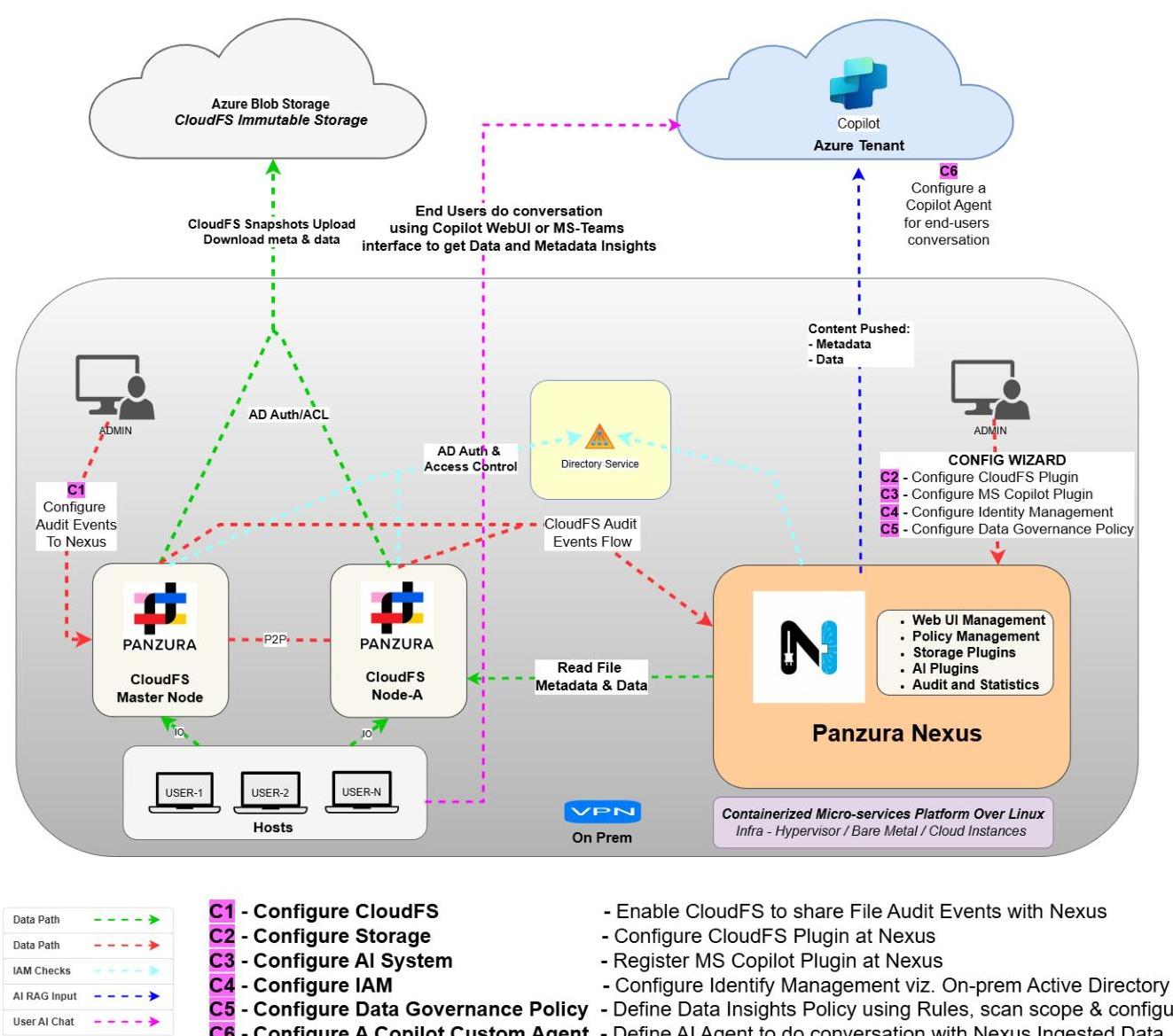 A technical architecture diagram illustrating the Panzura Nexus components and their integration with Azure Blob Storage and Copilot. This could be useful for illustrating cloud storage workflows, data management systems, or hybrid cloud infrastructure.
