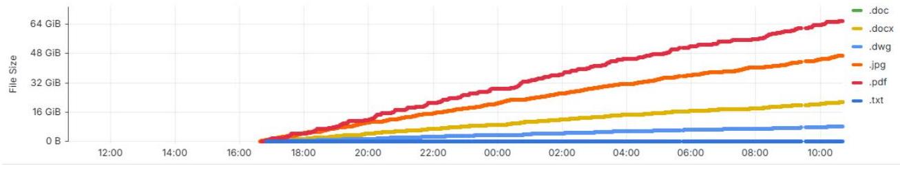 A line graph showing the cumulative file size in GiB for various file types over time. This could be useful for illustrating data storage growth, bandwidth usage, or file type distribution trends.
