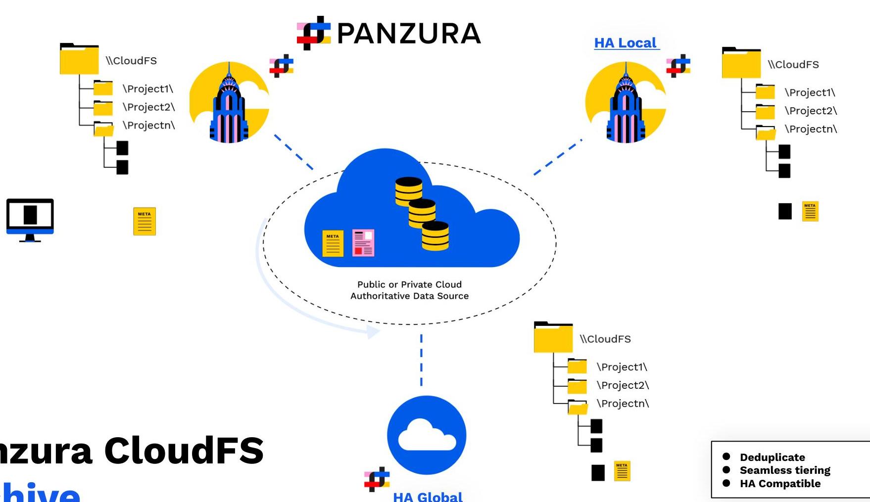 A technical diagram illustrating the Panzura CloudFS architecture connecting local HA sites to a central cloud data source. This could be useful for illustrating cloud storage workflows, hybrid cloud infrastructure, or data management systems.