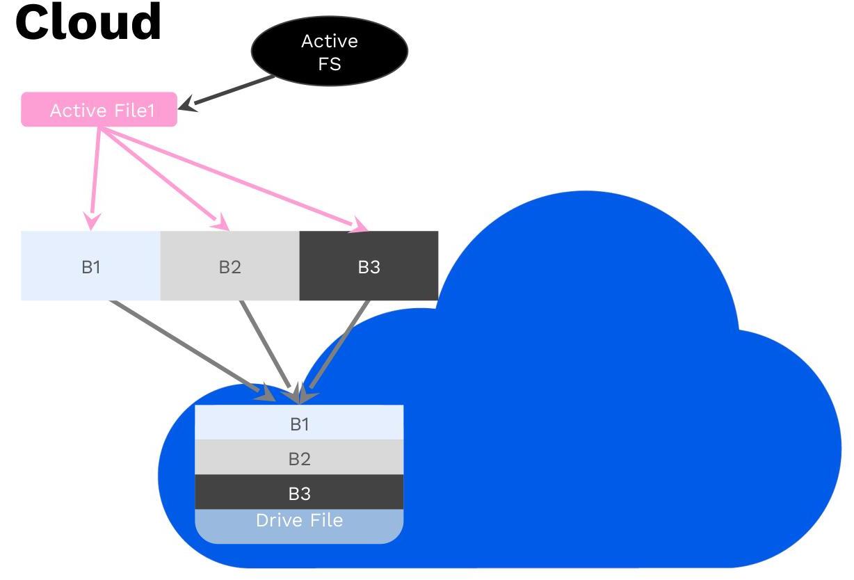 A diagram illustrating how an active file is split into blocks and uploaded to a cloud drive. This could be useful for illustrating data fragmentation, cloud storage architecture, or file upload processes.