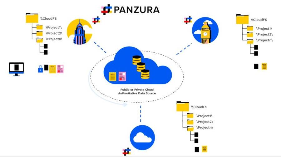 A diagram showing multiple nodes connecting to a central public or private cloud authoritative data source. This could be useful for illustrating cloud file systems, distributed data synchronization, or hybrid cloud architectures.