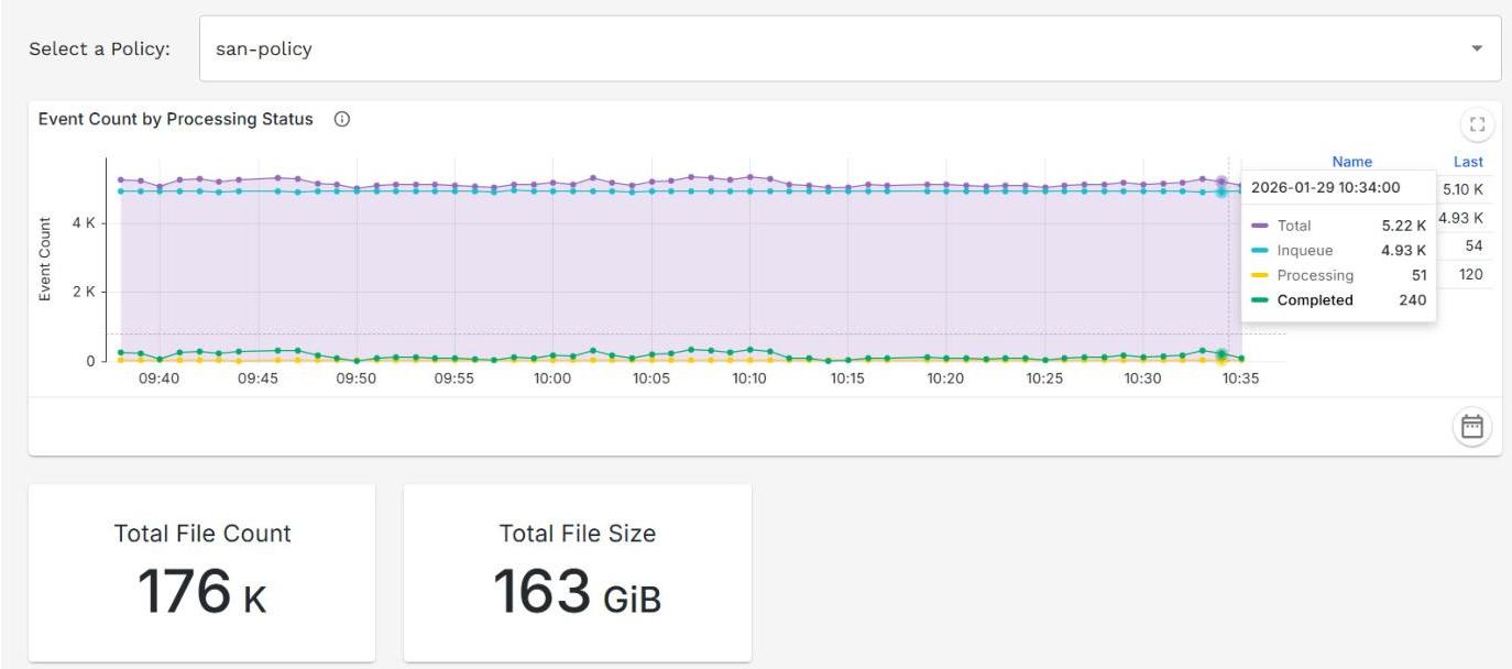 A time series line chart displays event counts categorized by processing status alongside total file count and size. This is useful for monitoring system performance and data ingestion workflows.