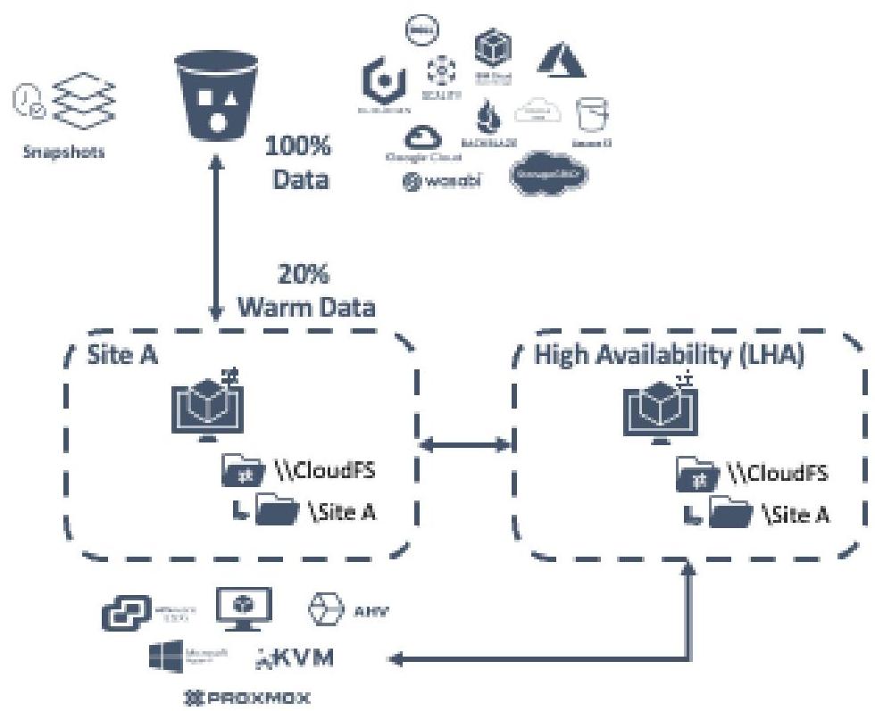 A technical diagram illustrating a single-site CloudFS deployment with a Master node, HA-Local standby, and cloud storage. This could be useful for illustrating cloud storage architecture, high availability configurations, and data tiering strategies.