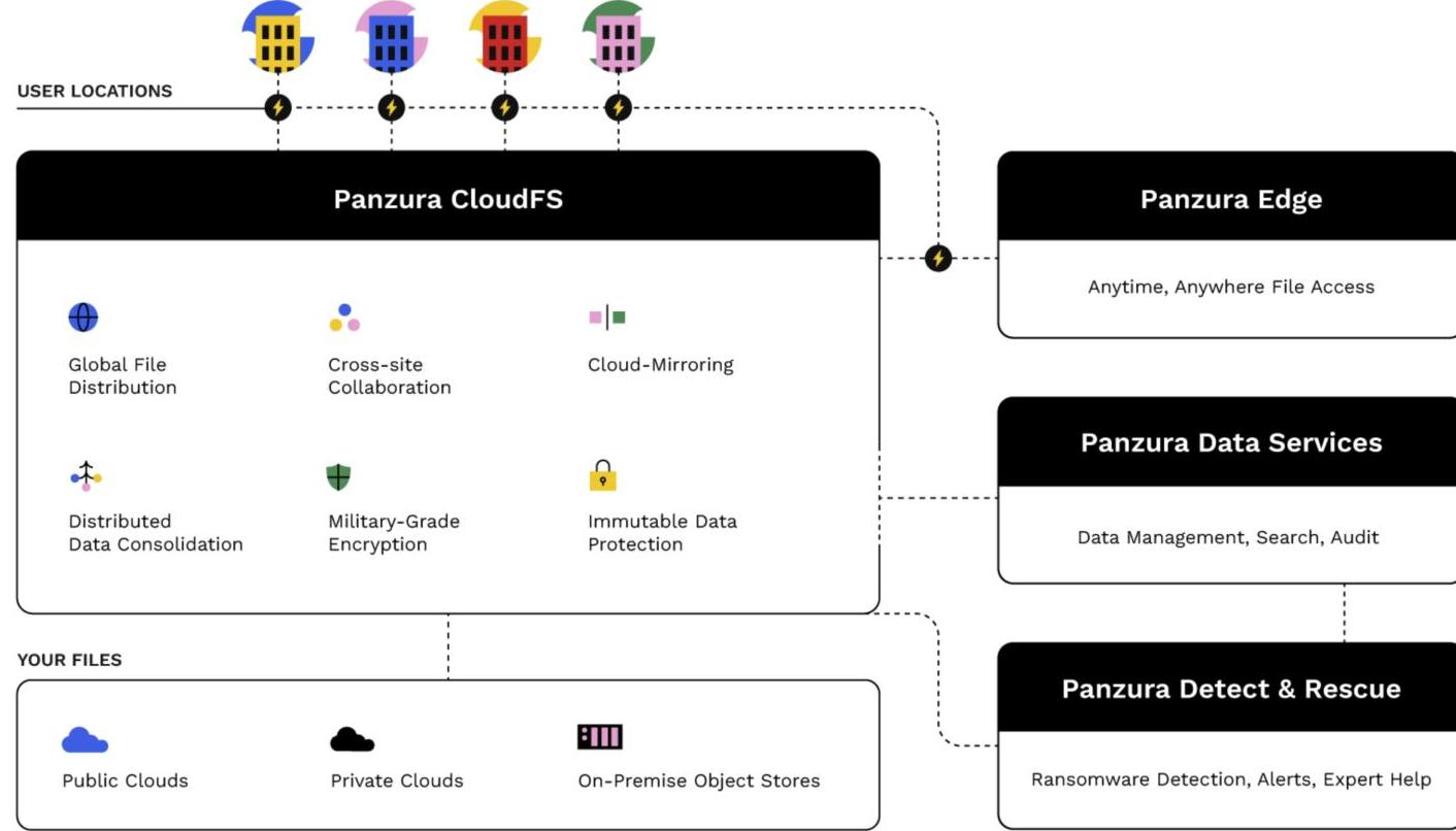A technical architecture diagram illustrating the Panzura CloudFS ecosystem and its connection to various data services. This could be useful for illustrating cloud data management, ransomware protection, and distributed file systems.