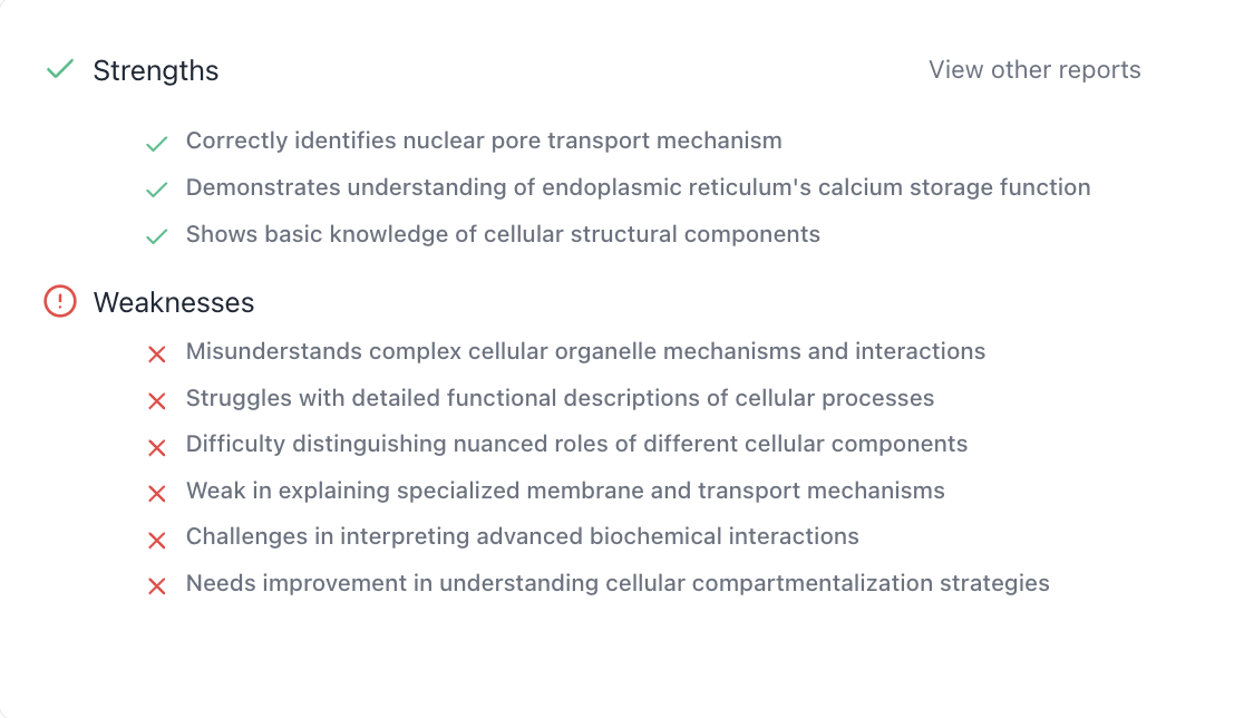 The Strengths and Weaknesses panel from Insights for Biology, with a View other reports link at the top right. Strengths lists three items: Correctly identifies nuclear pore transport mechanism; Demonstrates understanding of endoplasmic reticulum's calcium storage function; Shows basic knowledge of cellular structural components. Weaknesses lists six items: Misunderstands complex cellular organelle mechanisms and interactions; Struggles with detailed functional descriptions of cellular processes; Difficulty distinguishing nuanced roles of different cellular components; Weak in explaining specialized membrane and transport mechanisms; Challenges in interpreting advanced biochemical interactions; Needs improvement in understanding cellular compartmentalization strategies.